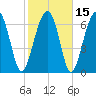 Callawassie Island Bridge tide chart for Monday, February 15, 2021