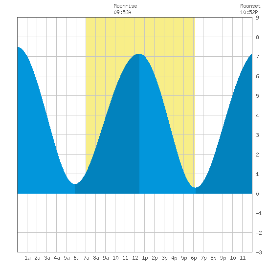 Callawassie Island Bridge tide chart for Tuesday, February 16, 2021