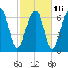 Callawassie Island Bridge tide chart for Tuesday, February 16, 2021