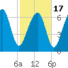 Callawassie Island Bridge tide chart for Wednesday, February 17, 2021