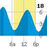 Callawassie Island Bridge tide chart for Thursday, February 18, 2021