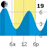 Callawassie Island Bridge tide chart for Friday, February 19, 2021