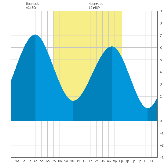 Callawassie Island Bridge tide chart for Sunday, February 21, 2021