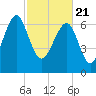 Callawassie Island Bridge tide chart for Sunday, February 21, 2021