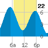 Callawassie Island Bridge tide chart for Monday, February 22, 2021