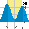 Callawassie Island Bridge tide chart for Tuesday, February 23, 2021