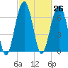 Callawassie Island Bridge tide chart for Friday, February 26, 2021