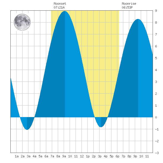 Callawassie Island Bridge tide chart for Saturday, February 27, 2021
