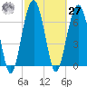 Callawassie Island Bridge tide chart for Saturday, February 27, 2021