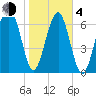 Callawassie Island Bridge tide chart for Thursday, February 4, 2021