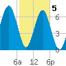 Callawassie Island Bridge tide chart for Friday, February 5, 2021