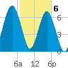 Callawassie Island Bridge tide chart for Saturday, February 6, 2021