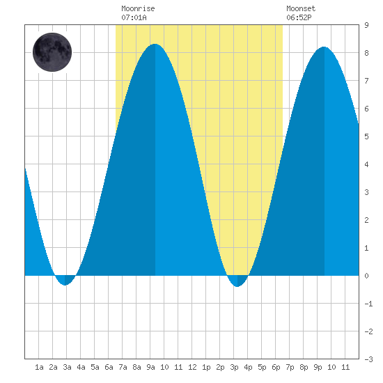 Callawassie Island Bridge tide chart for Saturday, March 13, 2021