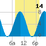 Callawassie Island Bridge tide chart for Sunday, March 14, 2021