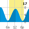 Callawassie Island Bridge tide chart for Wednesday, March 17, 2021
