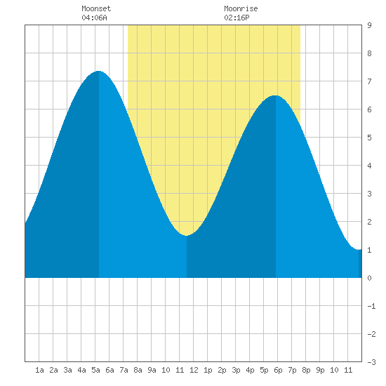Callawassie Island Bridge tide chart for Tuesday, March 23, 2021