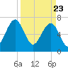 Callawassie Island Bridge tide chart for Tuesday, March 23, 2021