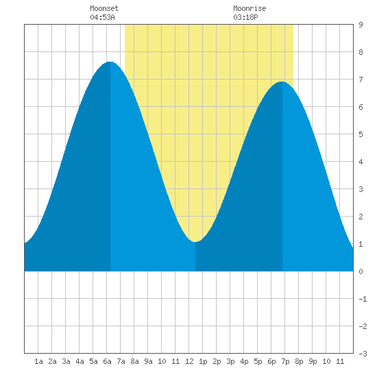 Callawassie Island Bridge tide chart for Wednesday, March 24, 2021