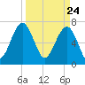 Callawassie Island Bridge tide chart for Wednesday, March 24, 2021
