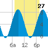 Callawassie Island Bridge tide chart for Saturday, March 27, 2021