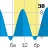 Callawassie Island Bridge tide chart for Tuesday, March 30, 2021