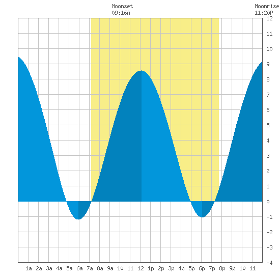 Callawassie Island Bridge tide chart for Wednesday, March 31, 2021