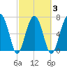 Callawassie Island Bridge tide chart for Wednesday, March 3, 2021