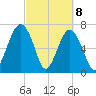 Callawassie Island Bridge tide chart for Monday, March 8, 2021