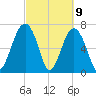 Callawassie Island Bridge tide chart for Tuesday, March 9, 2021