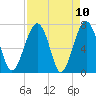 Callawassie Island Bridge tide chart for Saturday, April 10, 2021