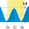 Callawassie Island Bridge tide chart for Wednesday, April 14, 2021