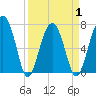 Callawassie Island Bridge tide chart for Thursday, April 1, 2021