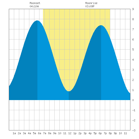 Callawassie Island Bridge tide chart for Thursday, April 22, 2021