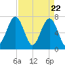 Callawassie Island Bridge tide chart for Thursday, April 22, 2021