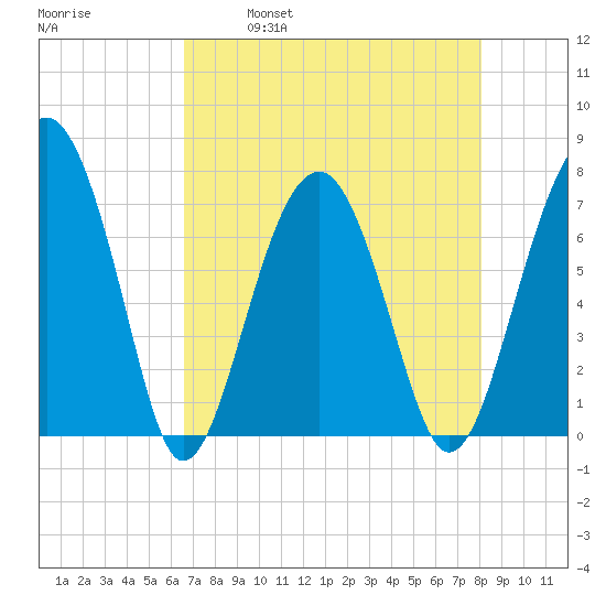 Callawassie Island Bridge tide chart for Friday, April 30, 2021