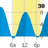 Callawassie Island Bridge tide chart for Friday, April 30, 2021