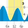 Callawassie Island Bridge tide chart for Saturday, April 3, 2021