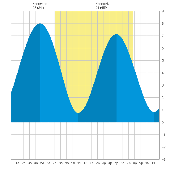 Callawassie Island Bridge tide chart for Monday, April 5, 2021