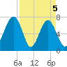 Callawassie Island Bridge tide chart for Monday, April 5, 2021