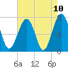 Callawassie Island Bridge tide chart for Monday, May 10, 2021