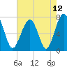 Callawassie Island Bridge tide chart for Wednesday, May 12, 2021