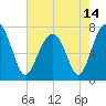 Callawassie Island Bridge tide chart for Friday, May 14, 2021