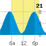 Callawassie Island Bridge tide chart for Friday, May 21, 2021