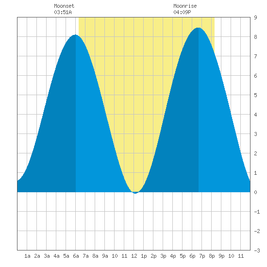 Callawassie Island Bridge tide chart for Saturday, May 22, 2021