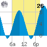 Callawassie Island Bridge tide chart for Wednesday, May 26, 2021