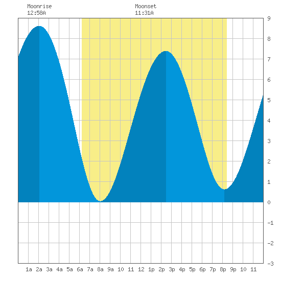 Callawassie Island Bridge tide chart for Monday, May 31, 2021