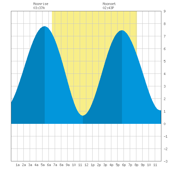 Callawassie Island Bridge tide chart for Wednesday, May 5, 2021