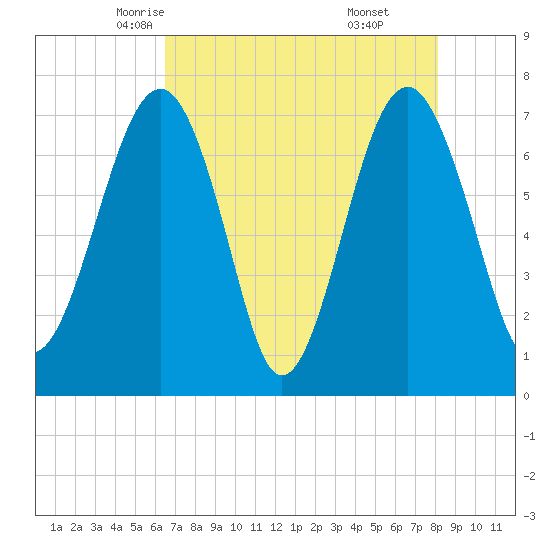 Callawassie Island Bridge tide chart for Thursday, May 6, 2021