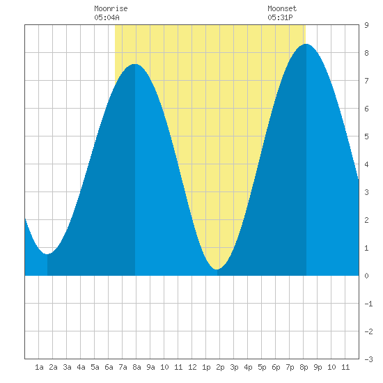Callawassie Island Bridge tide chart for Saturday, May 8, 2021