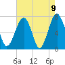 Callawassie Island Bridge tide chart for Sunday, May 9, 2021